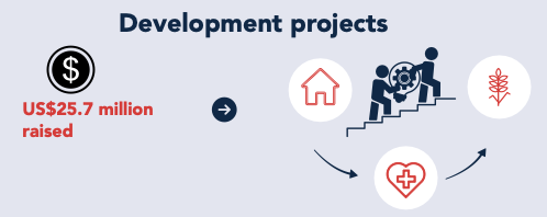 SDG 1 Impact Stats