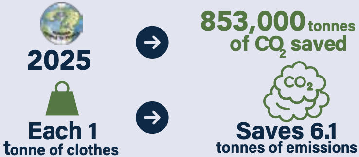 SDG 13 Impact Stats